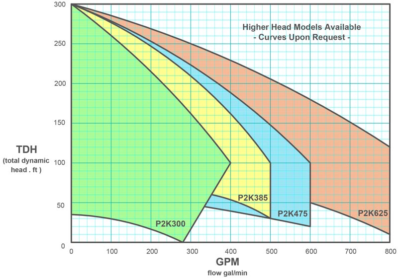 P2K-300-385-475-625 family pump curves data