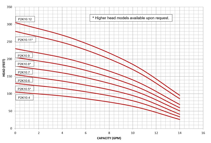 P2K.10 pump curves data