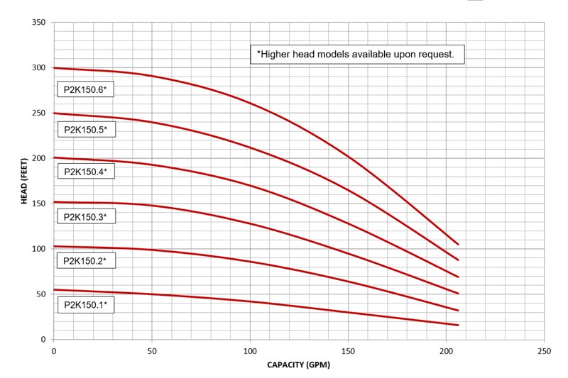 P2K-150 pump curves data