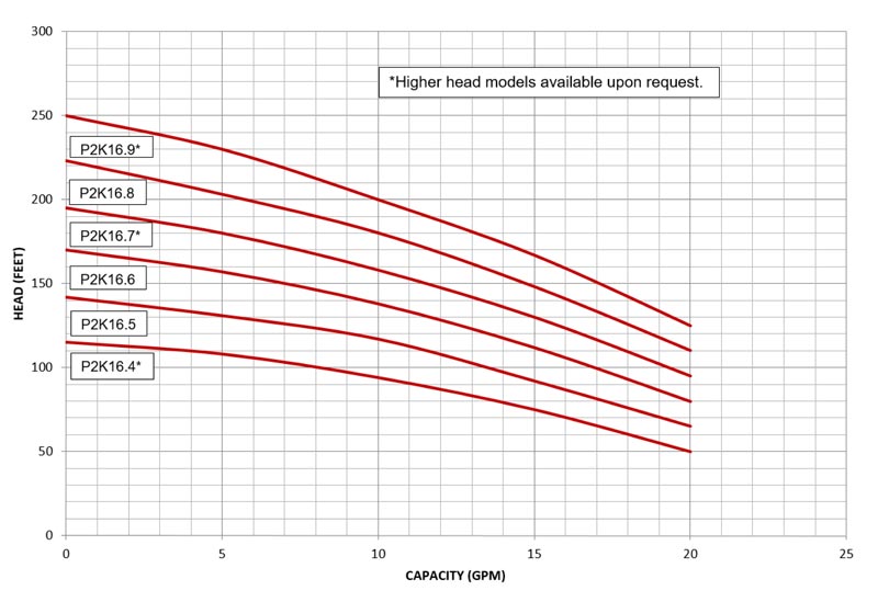 P2K.16 pump curves data