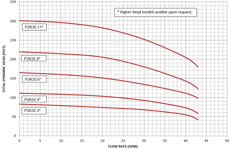 P2K.35 pump curves data