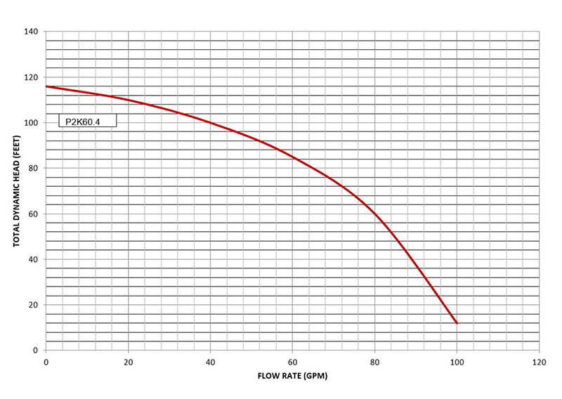 P2K-60 pump curves data