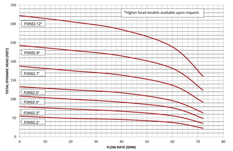 P2K-62 pump curves data
