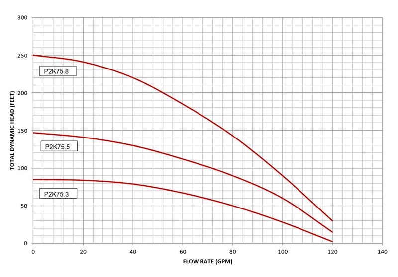 P2K-75 pump curves data