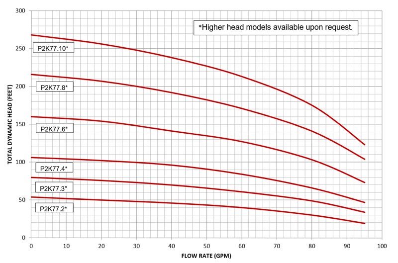 P2K-77 pump curves data